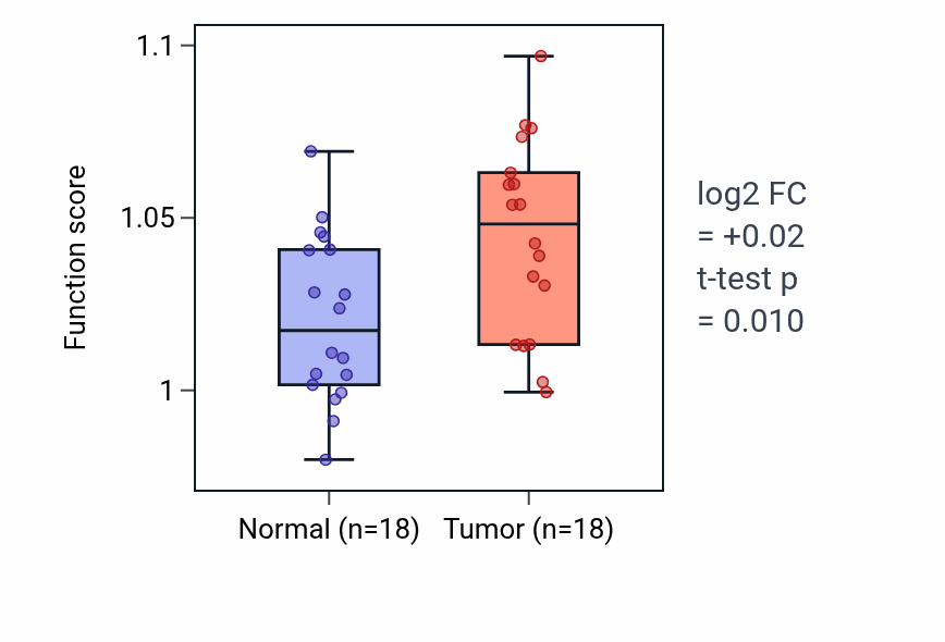 Tumor-vs-normal pathway-activity box plot for Cranial nerve development in BLCA.