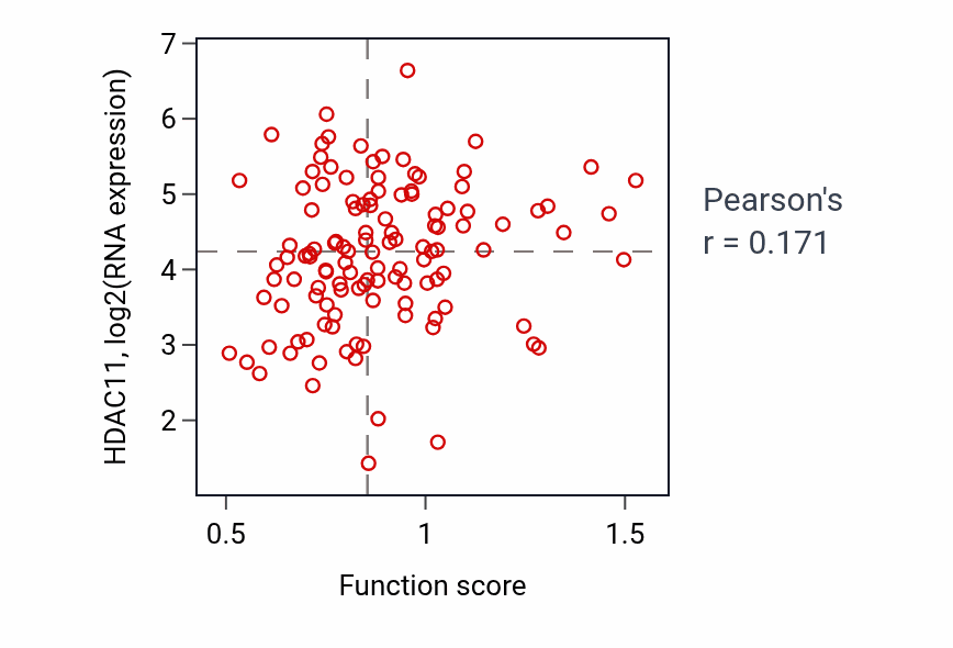 Per-sample scatter of Pons development activity vs HDAC11 in BRCA.