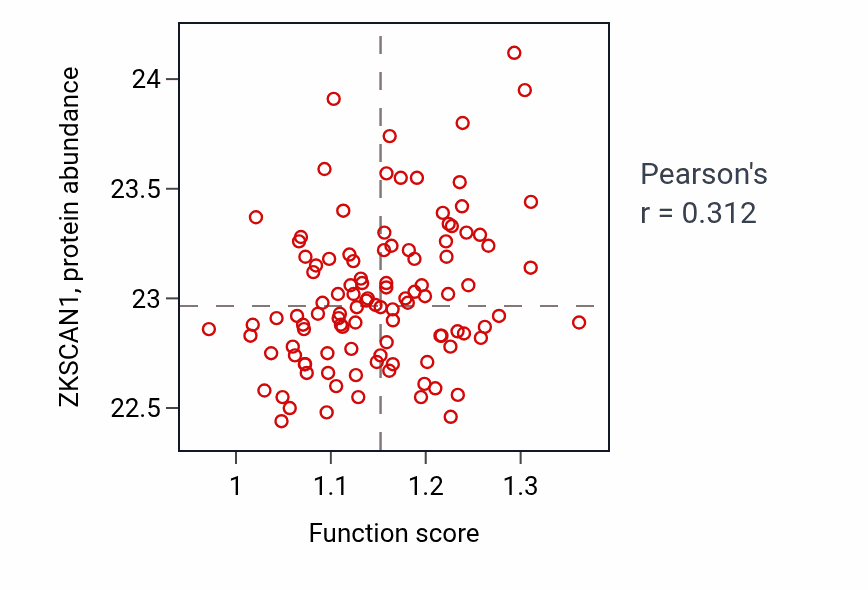 Per-sample scatter of Pons development activity vs ZKSCAN1 in LSCC.