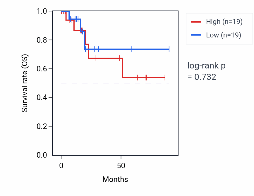Kaplan&ndash;Meier survival curve for Pons development pathway activity in KIRP: high vs low activity groups.