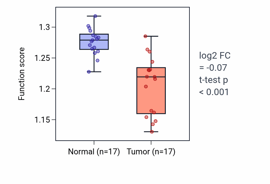 Tumor-vs-normal pathway-activity box plot for Pons development in THCA.