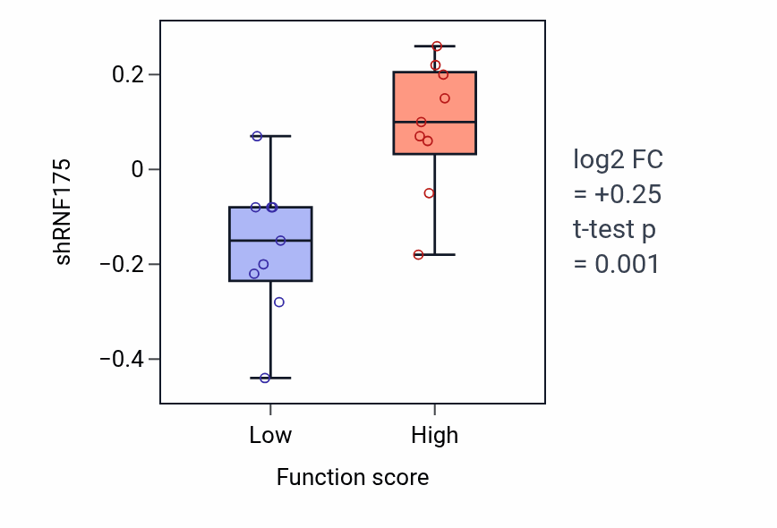 Box plot of RNF175 in Olfactory nerve development-low vs -high samples in SOFT_TISSUE.