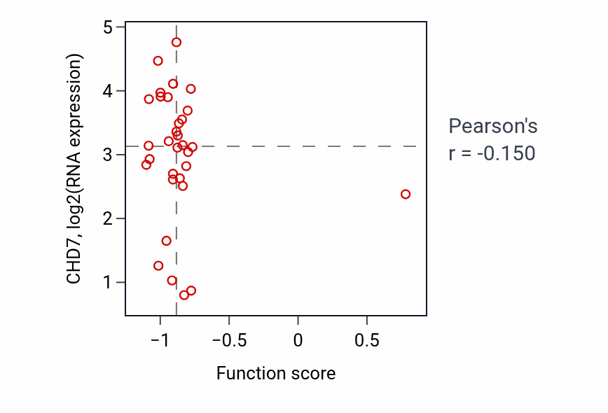 Per-sample scatter of Olfactory nerve development activity vs CHD7 in BRCA.