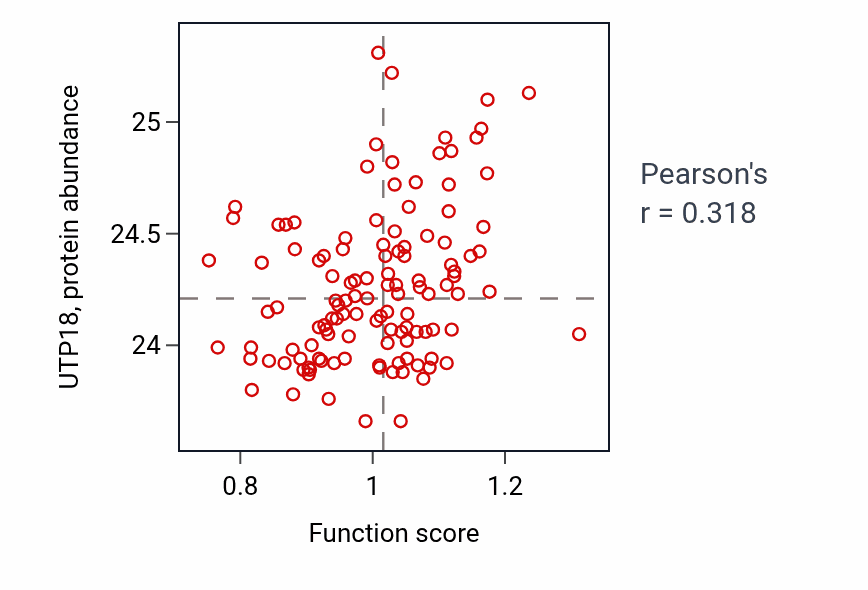 Per-sample scatter of Olfactory nerve development activity vs UTP18 in BRCA.