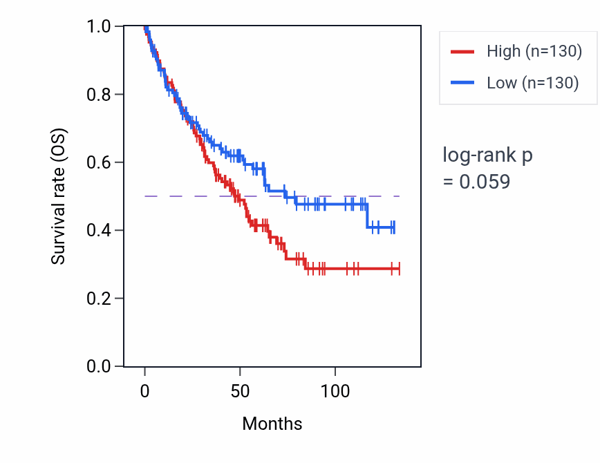 Kaplan&ndash;Meier survival curve for Olfactory nerve development pathway activity in KIRC: high vs low activity groups.