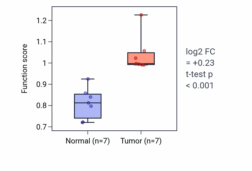 Tumor-vs-normal pathway-activity box plot for Olfactory nerve development in COAD.