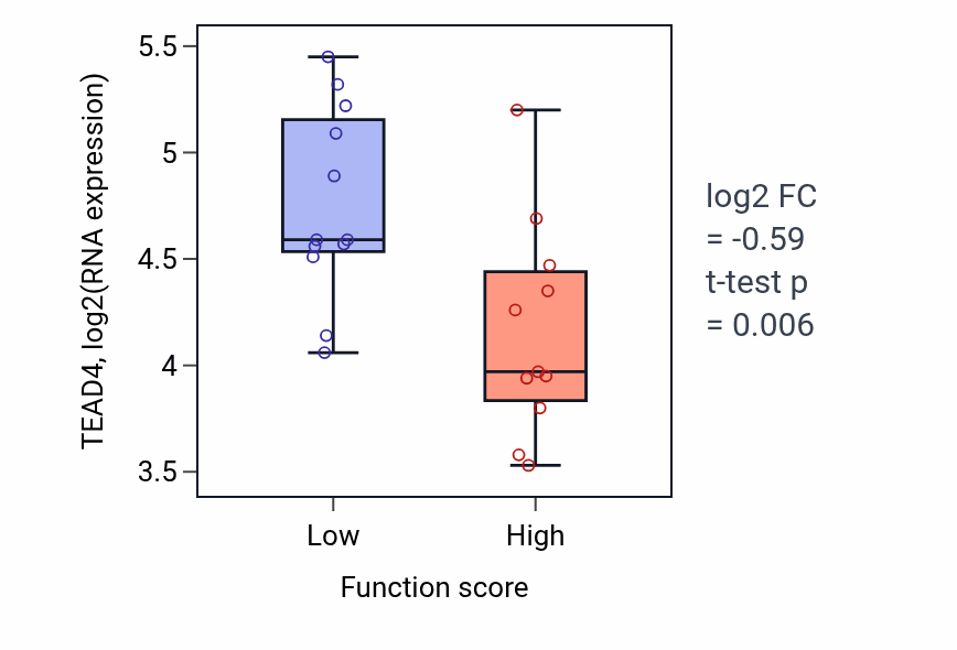 Box plot of TEAD4 in Optic nerve development-low vs -high samples in OESOPHAGUS.