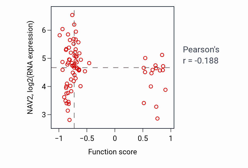 Per-sample scatter of Optic nerve development activity vs NAV2 in LUAD.