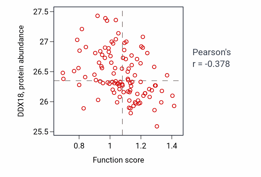 Per-sample scatter of Optic nerve development activity vs DDX18 in LSCC.