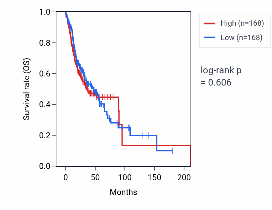 Kaplan&ndash;Meier survival curve for Optic nerve development pathway activity in HNSC: high vs low activity groups.