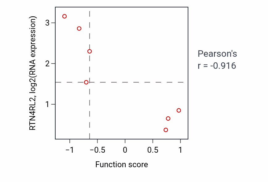Per-sample scatter of Trigeminal nerve development activity vs RTN4RL2 in OVARY.