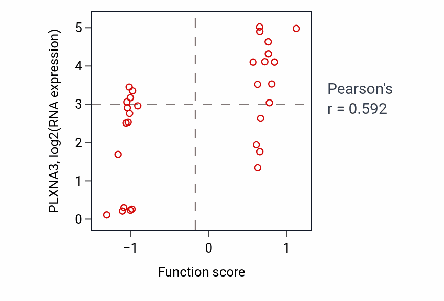 Per-sample scatter of Trigeminal nerve development activity vs PLXNA3 in BLOOD_Myeloma.