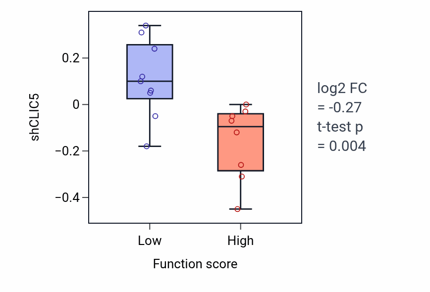 Box plot of CLIC5 in Trigeminal nerve development-low vs -high samples in PANCREAS.