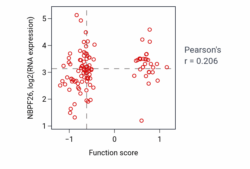 Per-sample scatter of Trigeminal nerve development activity vs NBPF26 in LSCC.