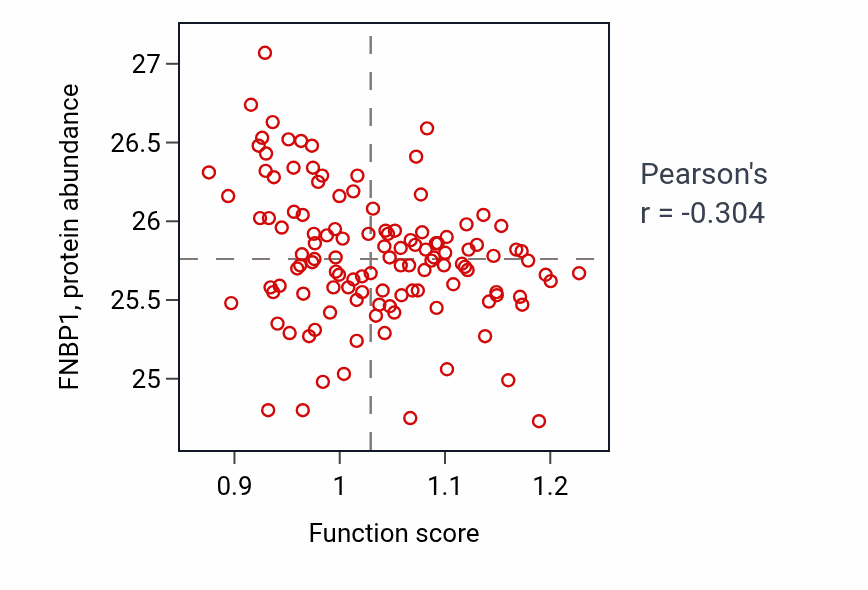 Per-sample scatter of Trigeminal nerve development activity vs FNBP1 in BRCA.