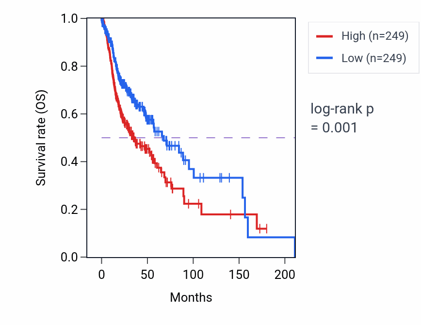 Kaplan&ndash;Meier survival curve for Trigeminal nerve development pathway activity in HNSC: high vs low activity groups.