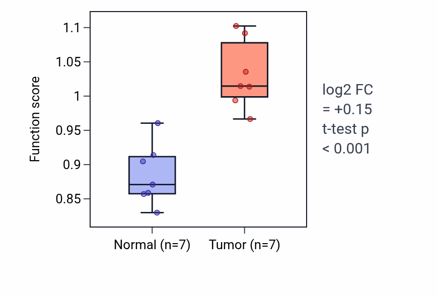 Tumor-vs-normal pathway-activity box plot for Trigeminal nerve development in THCA.