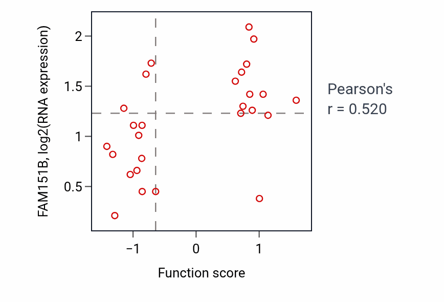 Per-sample scatter of Vestibulocochlear nerve development activity vs FAM151B in CNS.