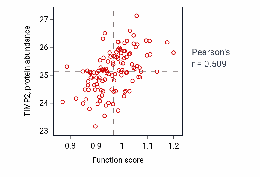 Per-sample scatter of Vestibulocochlear nerve development activity vs TIMP2 in BRCA.
