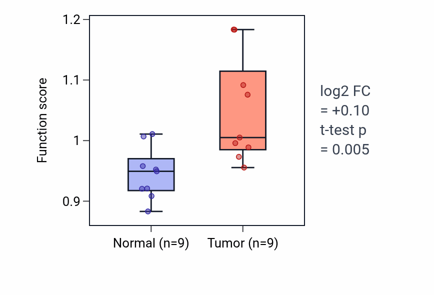 Tumor-vs-normal pathway-activity box plot for Vestibulocochlear nerve development in HNSC.