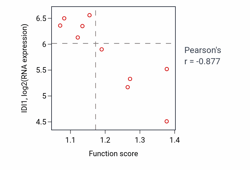Per-sample scatter of Hindbrain morphogenesis activity vs IDI1 in LUNG_NSCLC_LUSC.