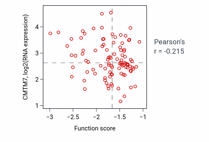 Per-sample scatter of Hindbrain morphogenesis activity vs CMTM7 in GBM.