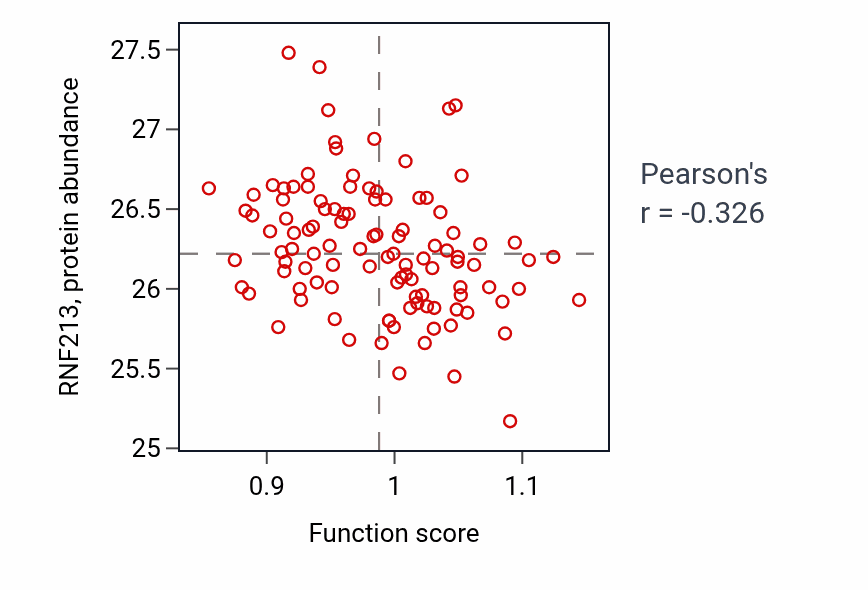 Per-sample scatter of Hindbrain morphogenesis activity vs RNF213 in LSCC.
