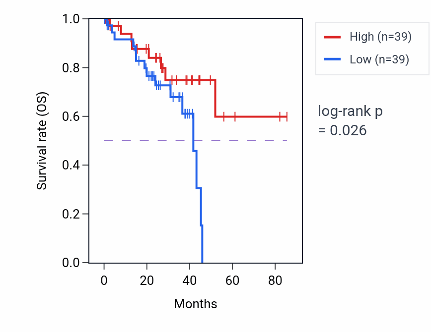 Kaplan&ndash;Meier survival curve for Hindbrain morphogenesis pathway activity in UVM: high vs low activity groups.