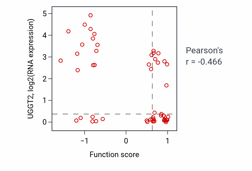 Per-sample scatter of Ventricular system development activity vs UGGT2 in BLOOD_Leukemia.