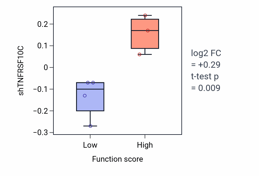 Box plot of TNFRSF10C in Ventricular system development-low vs -high samples in SOFT_TISSUE.