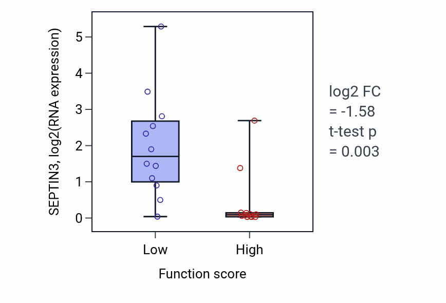 Box plot of SEPTIN3 in Ventricular system development-low vs -high samples in STOMACH.