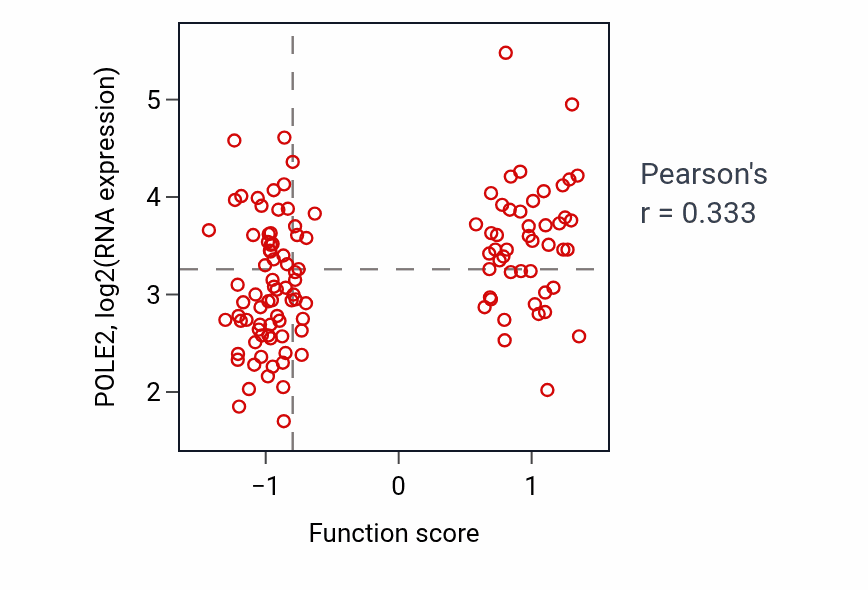Per-sample scatter of Ventricular system development activity vs POLE2 in BRCA.