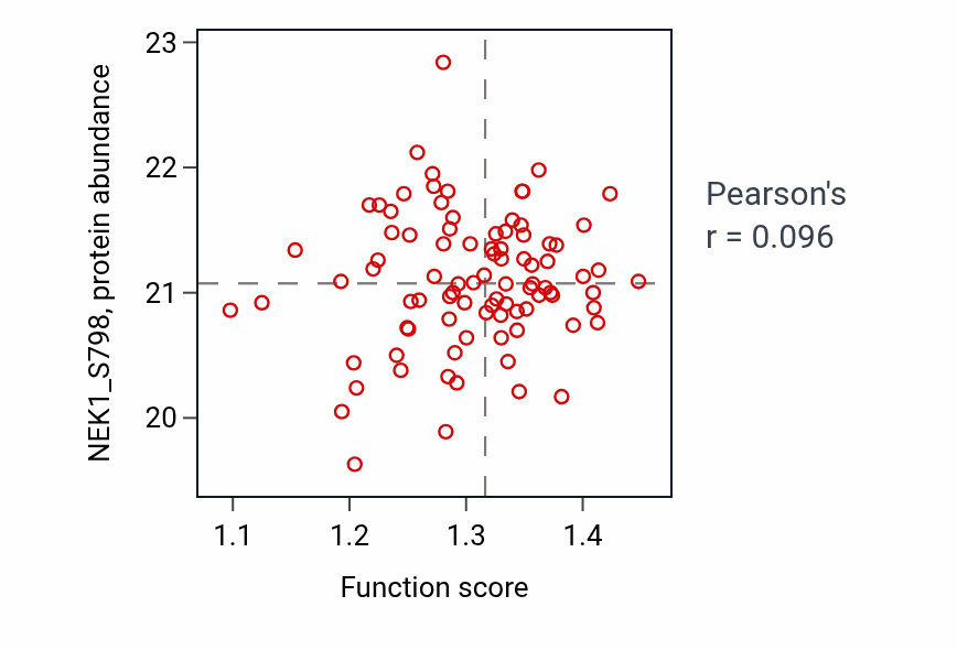 Per-sample scatter of Ventricular system development activity vs NEK1_S798 in GBM.