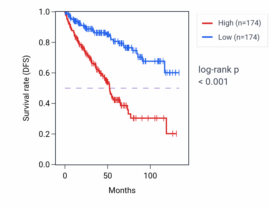 Kaplan&ndash;Meier survival curve for Ventricular system development pathway activity in KIRC: high vs low activity groups.