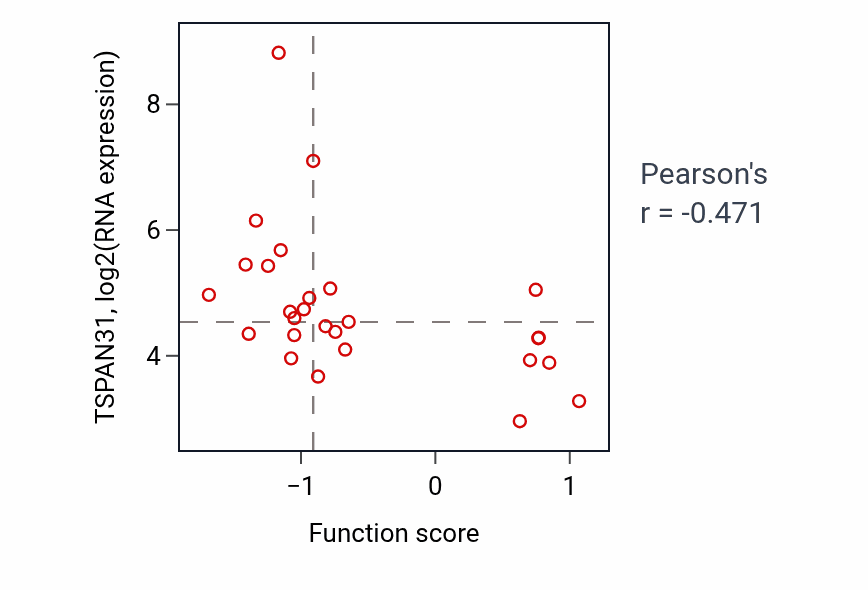 Per-sample scatter of Cranial nerve morphogenesis activity vs TSPAN31 in BREAST.
