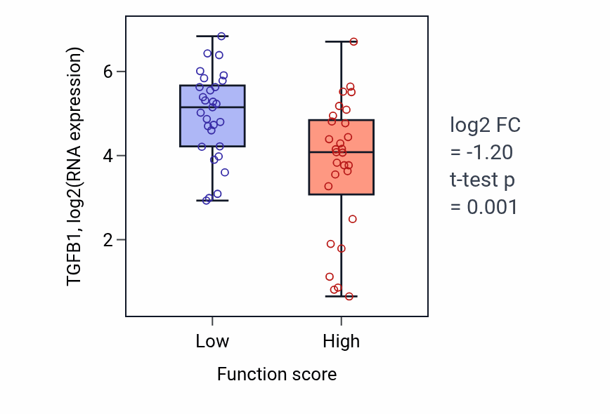 Box plot of TGFB1 in Cranial nerve morphogenesis-low vs -high samples in LUNG_NSCLC_LUAD.