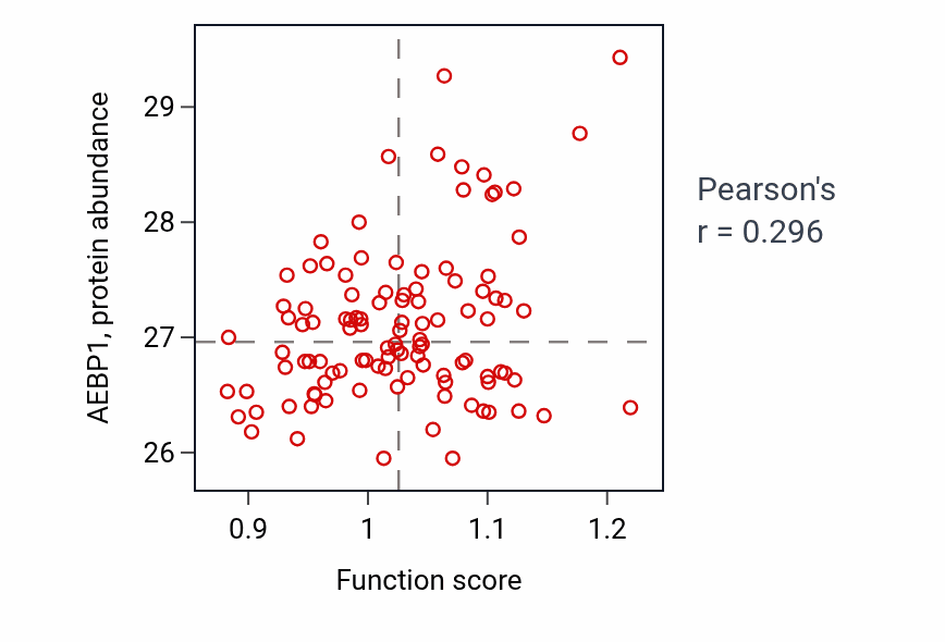 Per-sample scatter of Cranial nerve morphogenesis activity vs AEBP1 in LSCC.