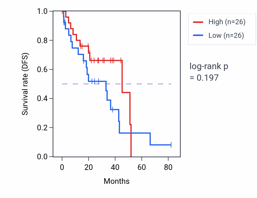 Kaplan&ndash;Meier survival curve for Cranial nerve morphogenesis pathway activity in UVM: high vs low activity groups.