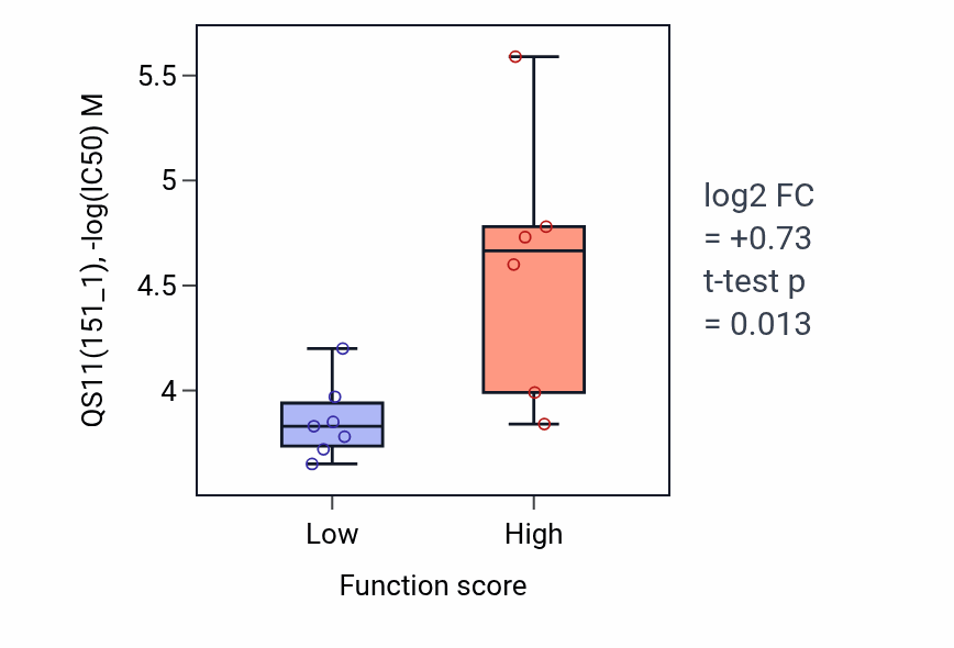 Box plot of QS11 in Cranial nerve formation-low vs -high samples in BREAST.