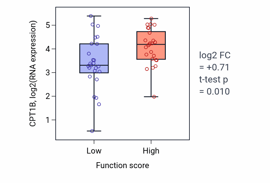 Box plot of CPT1B in Cranial nerve formation-low vs -high samples in CNS.