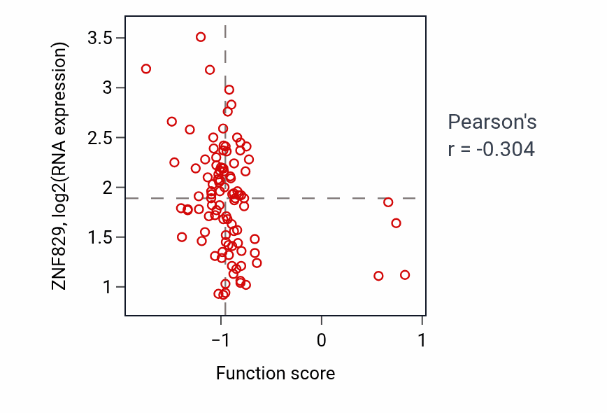 Per-sample scatter of Cranial nerve formation activity vs ZNF829 in LUAD.
