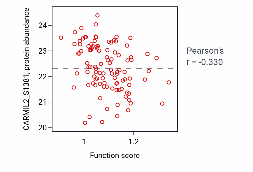 Per-sample scatter of Cranial nerve formation activity vs CARMIL2_S1381 in LSCC.