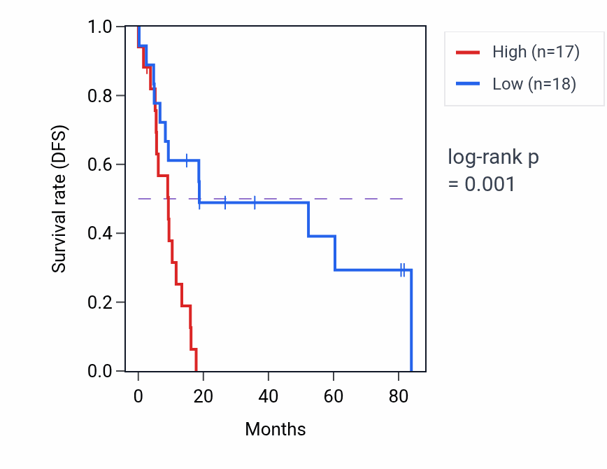 Kaplan&ndash;Meier survival curve for Cranial nerve formation pathway activity in UCS: high vs low activity groups.