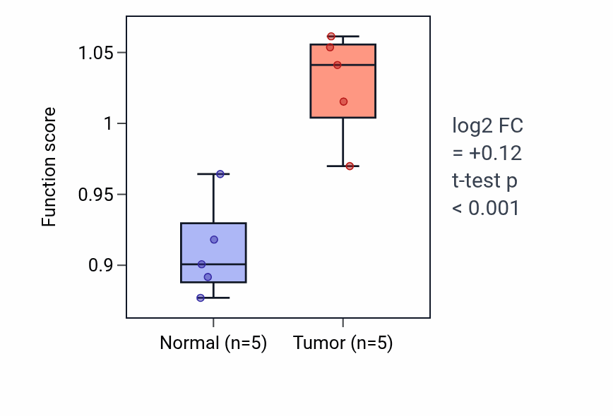Tumor-vs-normal pathway-activity box plot for Cranial nerve formation in COAD.