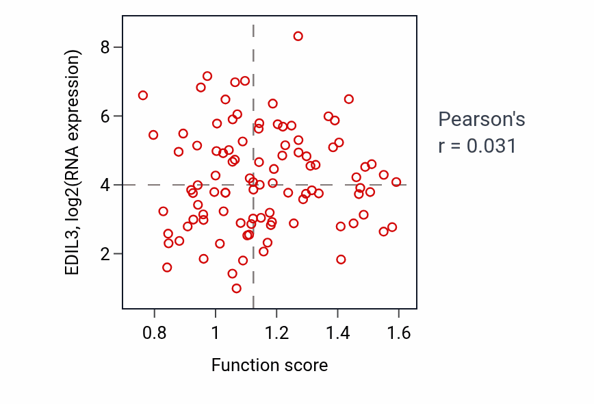 Per-sample scatter of Cranial nerve structural organization activity vs EDIL3 in GBM.