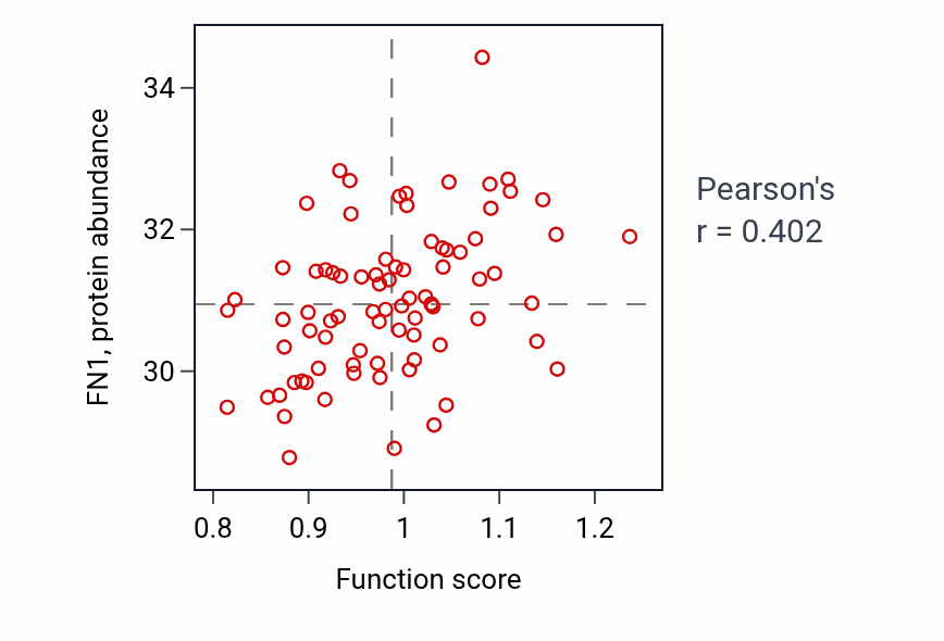 Per-sample scatter of Cranial nerve structural organization activity vs FN1 in OV.