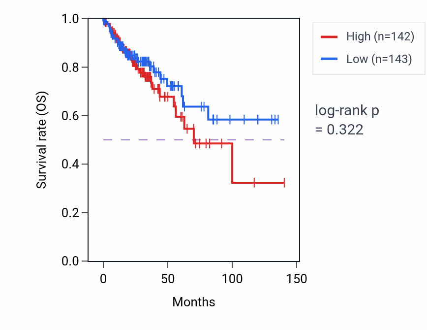 Kaplan&ndash;Meier survival curve for Cranial nerve structural organization pathway activity in COAD: high vs low activity groups.