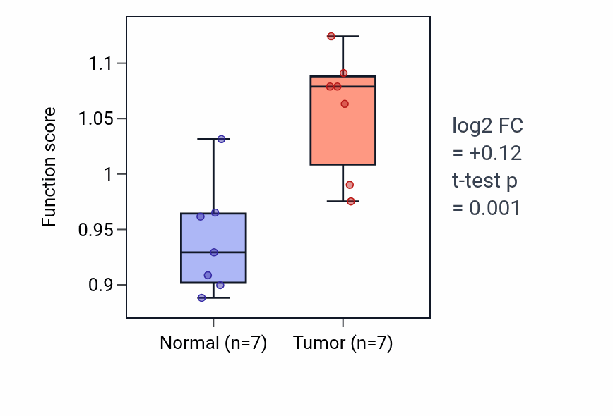 Tumor-vs-normal pathway-activity box plot for Cranial nerve structural organization in THCA.