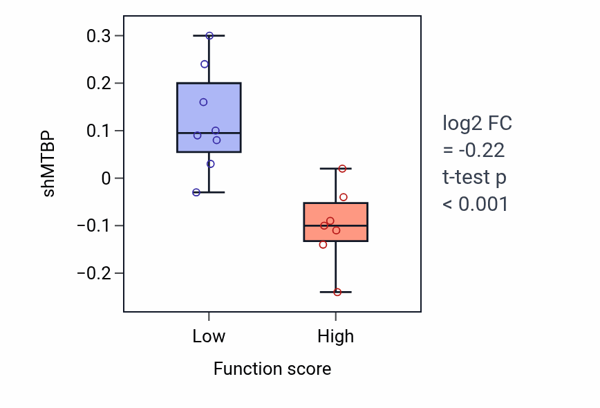 Box plot of MTBP in Facial nerve morphogenesis-low vs -high samples in UPPER_AERODIGESTIVE_TRACT.