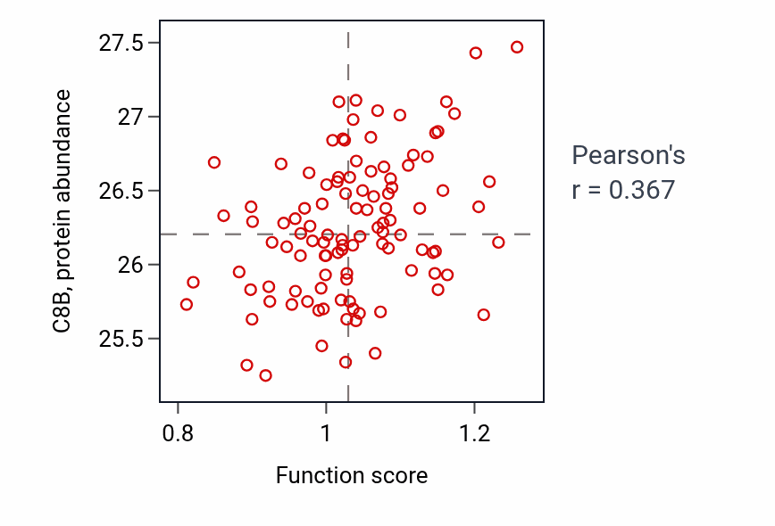 Per-sample scatter of Facial nerve morphogenesis activity vs C8B in LSCC.